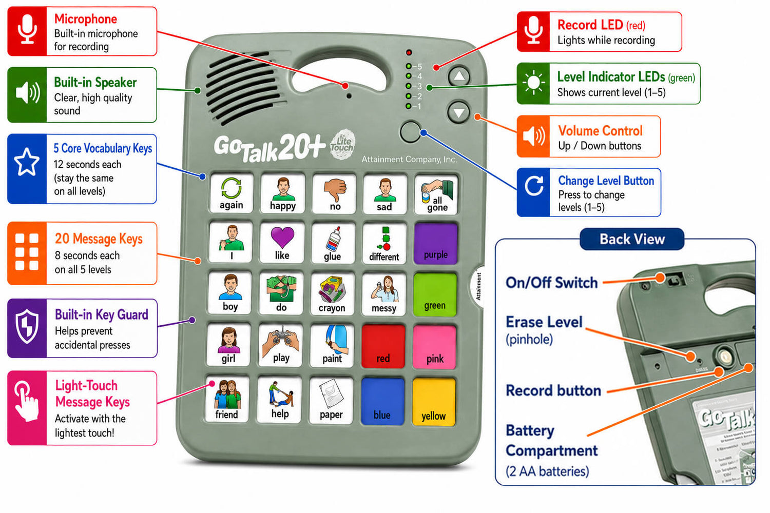 GoTalk 20+ Lite communication device with labelled features on a white background