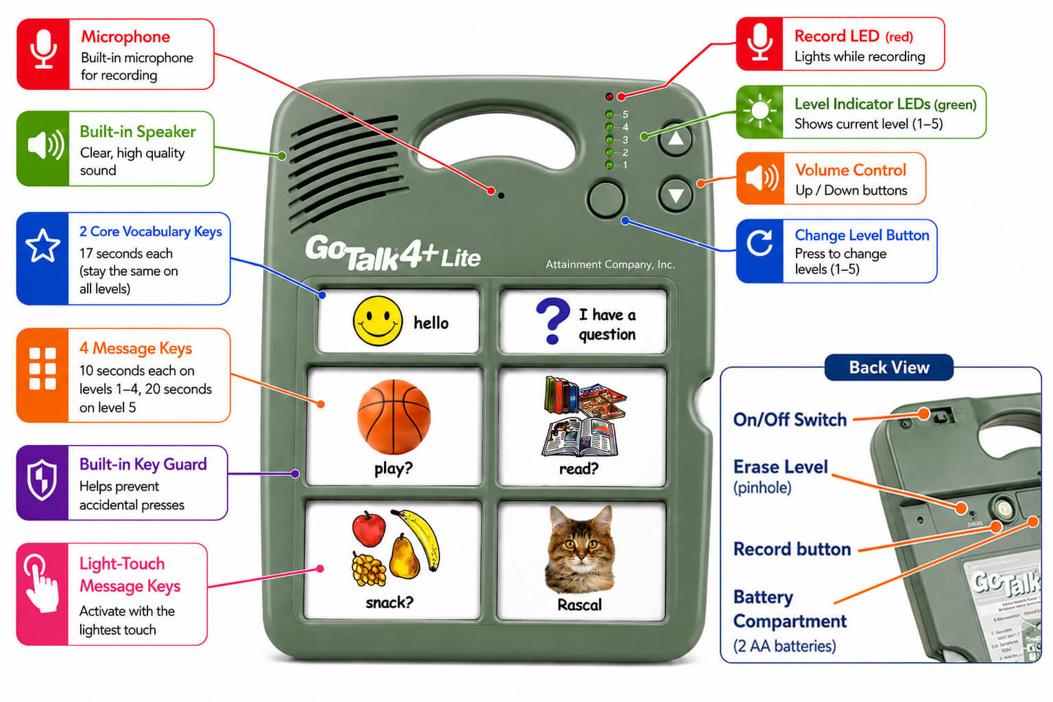 GoTalk 4+ Lite communication device with labelled features on a white background