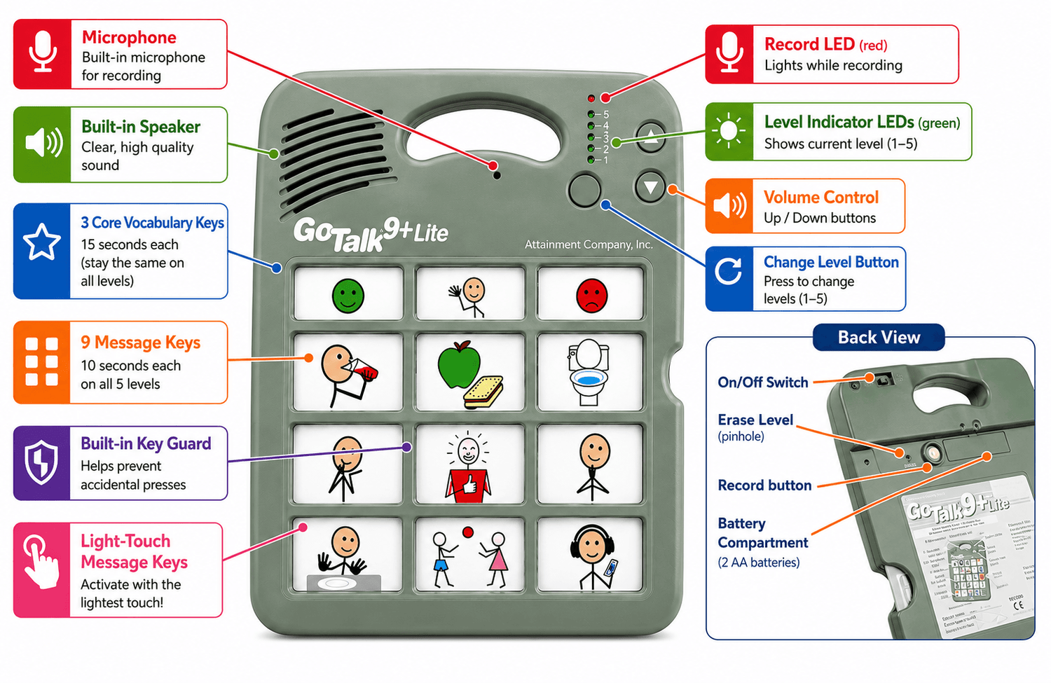 GoTalk 9+ Lite communication device with labeled features on a white background